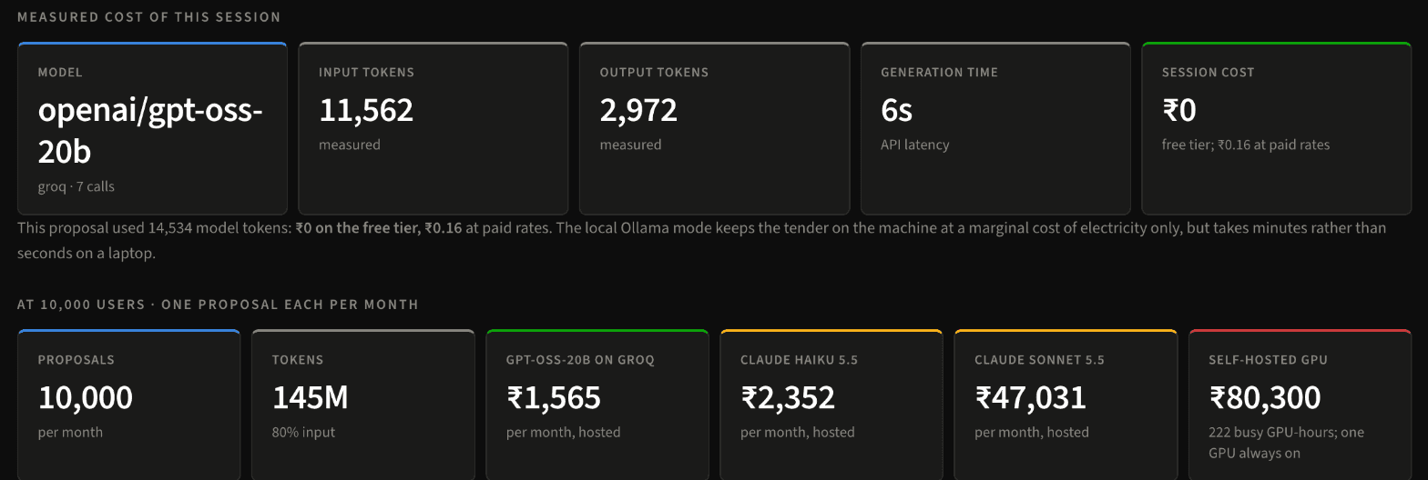 Execution tab showing gpt-oss-20b on Groq, 11,562 input tokens, 2,972 output tokens, and monthly cost estimates at 10,000 proposals